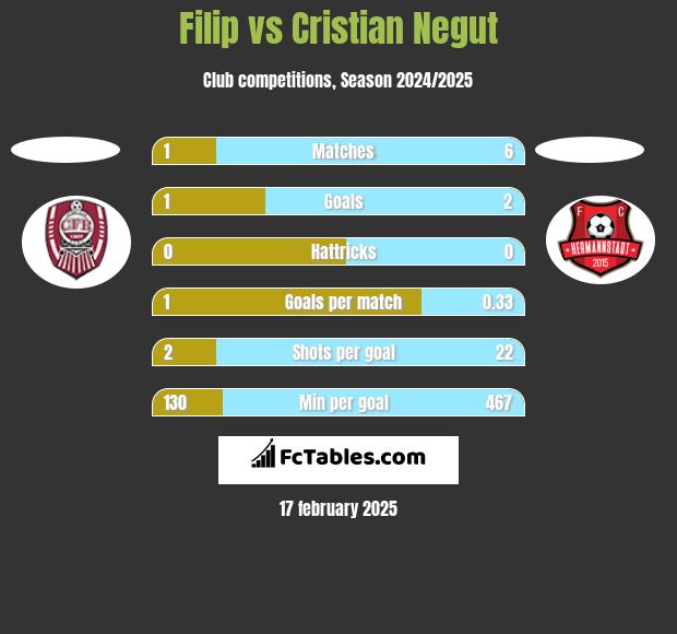 Filip vs Cristian Negut h2h player stats