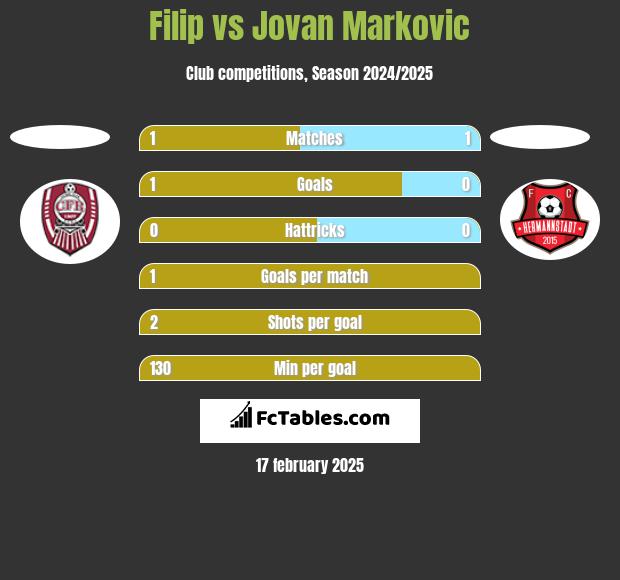 Filip vs Jovan Markovic h2h player stats