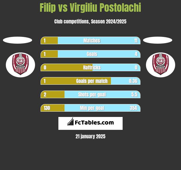 Filip vs Virgiliu Postolachi h2h player stats