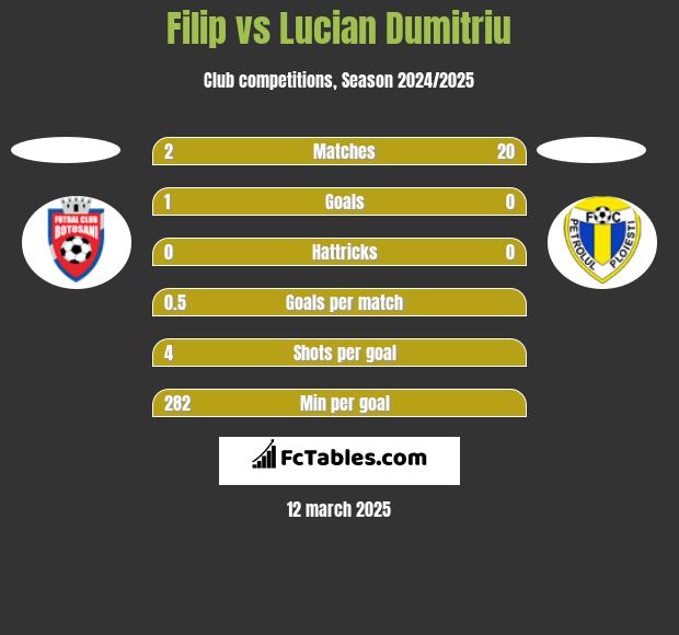 Filip vs Lucian Dumitriu h2h player stats