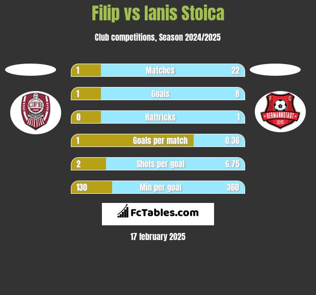 Filip vs Ianis Stoica h2h player stats