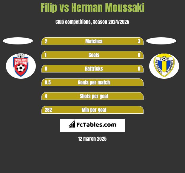 Filip vs Herman Moussaki h2h player stats