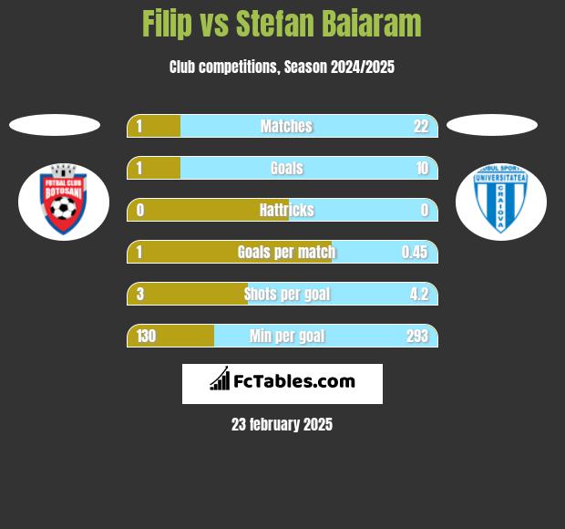 Filip vs Stefan Baiaram h2h player stats