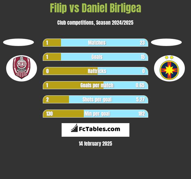 Filip vs Daniel Birligea h2h player stats