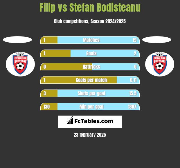 Filip vs Stefan Bodisteanu h2h player stats