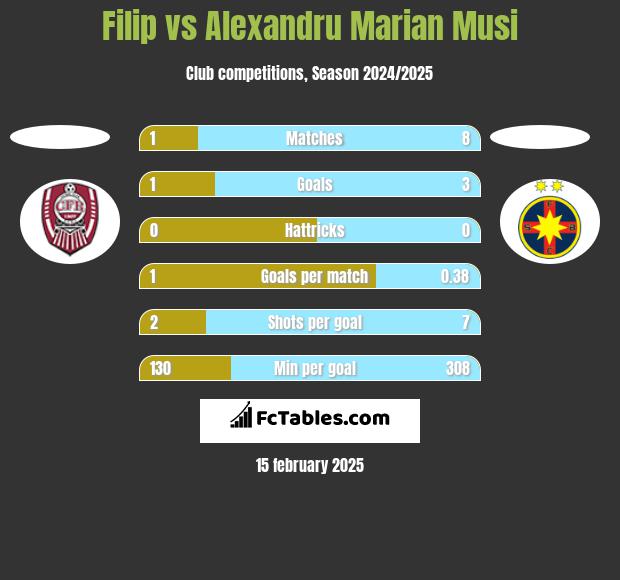 Filip vs Alexandru Marian Musi h2h player stats