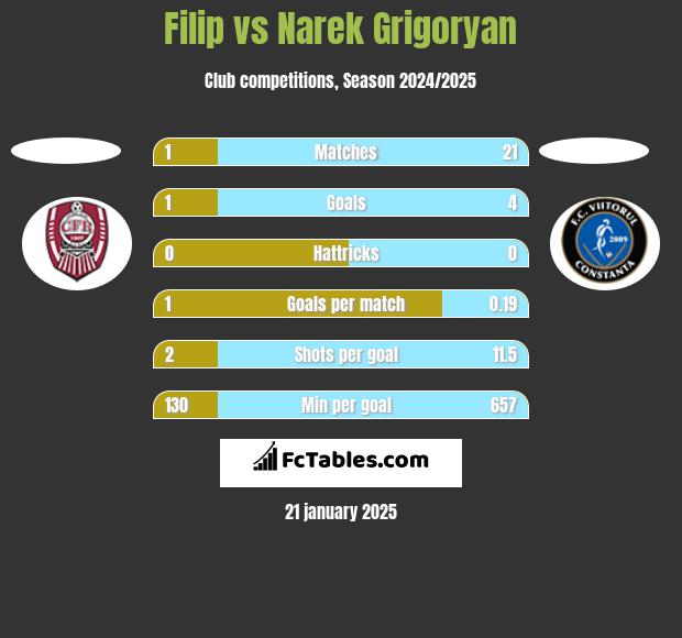 Filip vs Narek Grigoryan h2h player stats