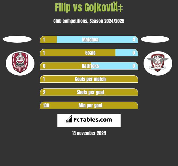 Filip vs GojkoviÄ‡ h2h player stats