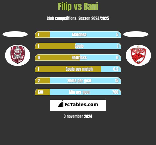 Filip vs Bani h2h player stats