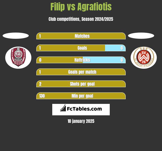 Filip vs Agrafiotis h2h player stats