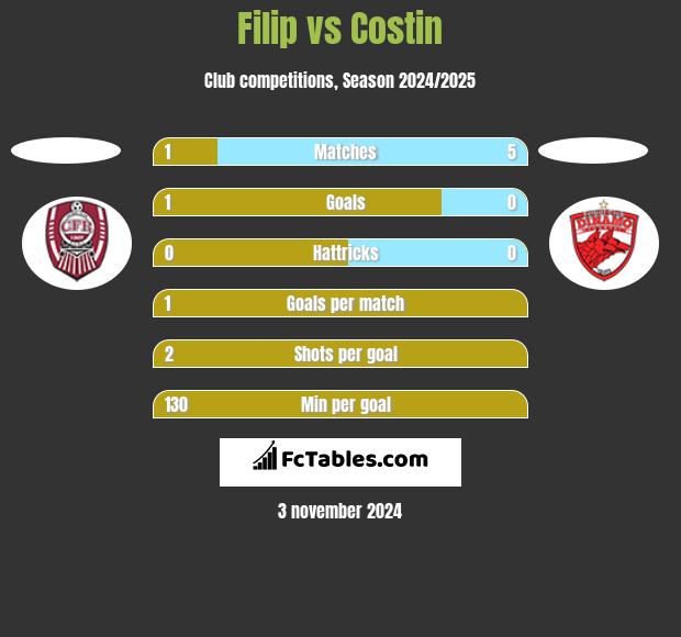 Filip vs Costin h2h player stats