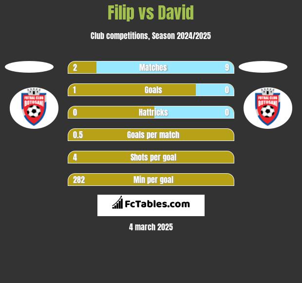 Filip vs David h2h player stats