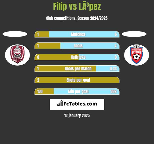 Filip vs LÃ³pez h2h player stats