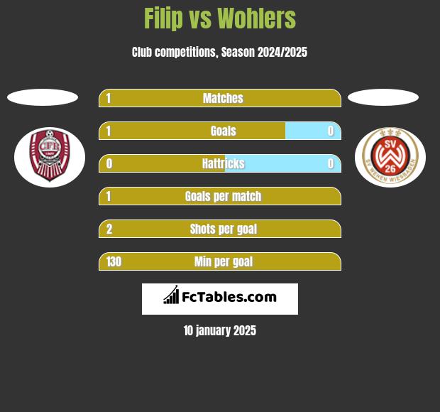 Filip vs Wohlers h2h player stats