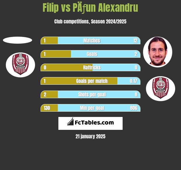 Filip vs PÄƒun Alexandru h2h player stats