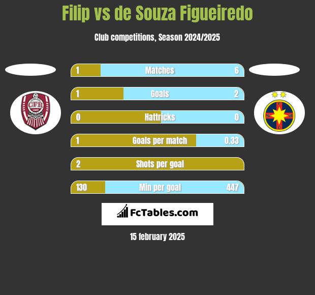 Filip vs de Souza Figueiredo h2h player stats