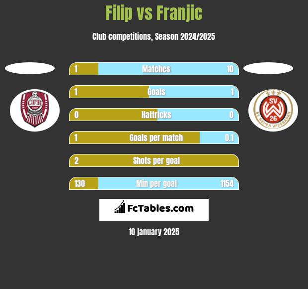 Filip vs Franjic h2h player stats