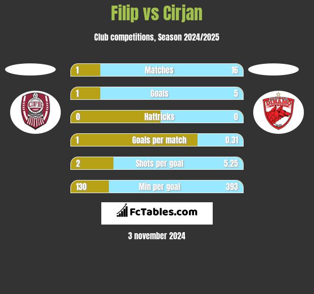 Filip vs Cirjan h2h player stats