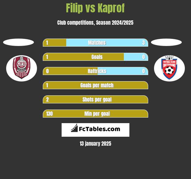 Filip vs Kaprof h2h player stats