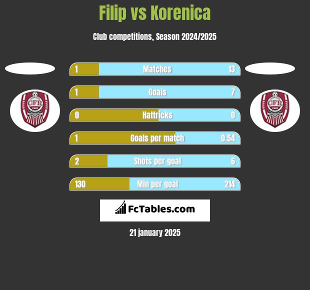 Filip vs Korenica h2h player stats