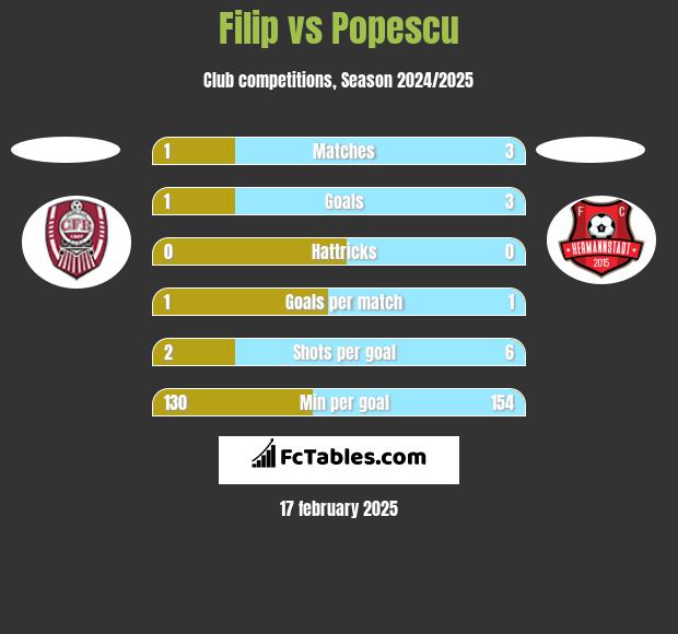 Filip vs Popescu h2h player stats