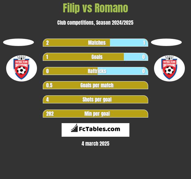 Filip vs Romano h2h player stats