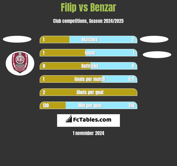 Filip vs Benzar h2h player stats