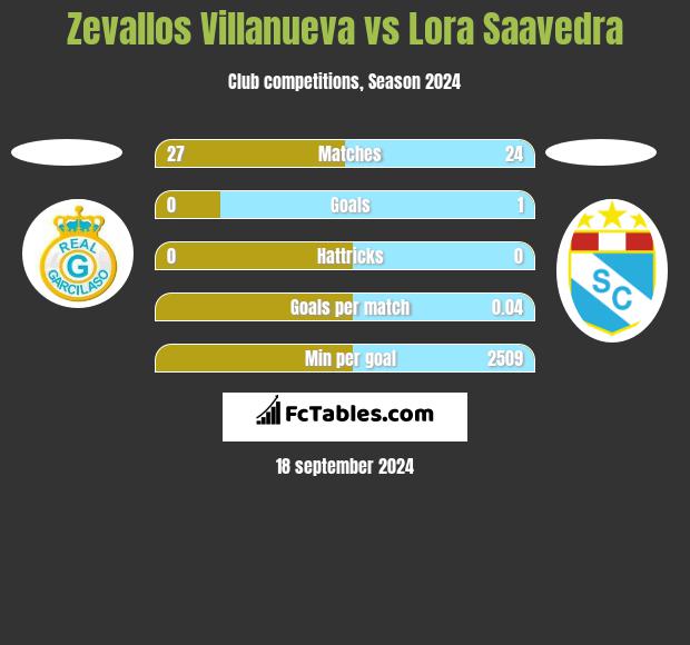 Zevallos Villanueva vs Lora Saavedra h2h player stats