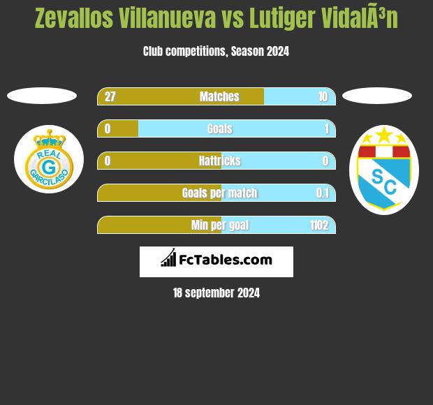 Zevallos Villanueva vs Lutiger VidalÃ³n h2h player stats