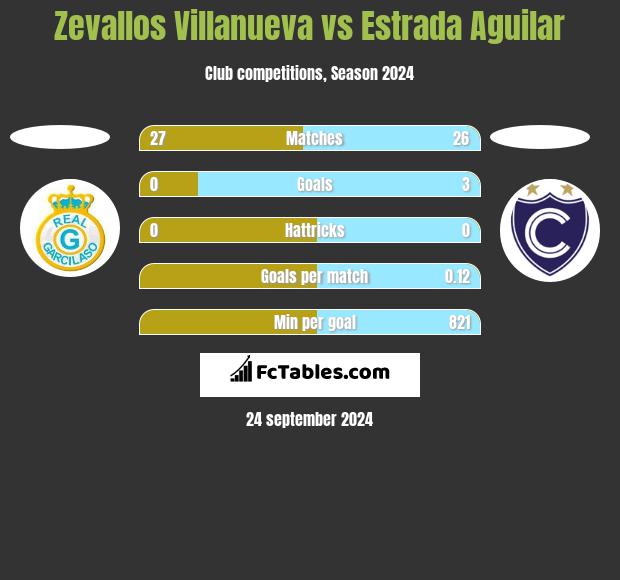 Zevallos Villanueva vs Estrada Aguilar h2h player stats