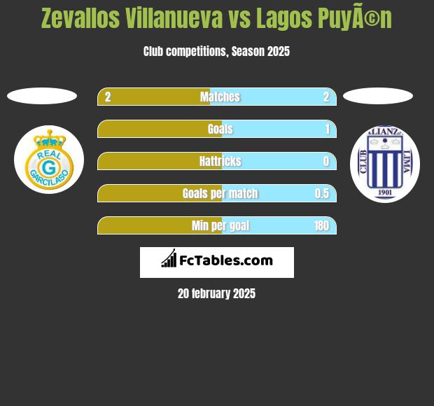 Zevallos Villanueva vs Lagos PuyÃ©n h2h player stats