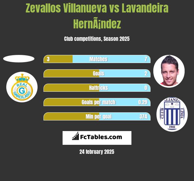 Zevallos Villanueva vs Lavandeira HernÃ¡ndez h2h player stats