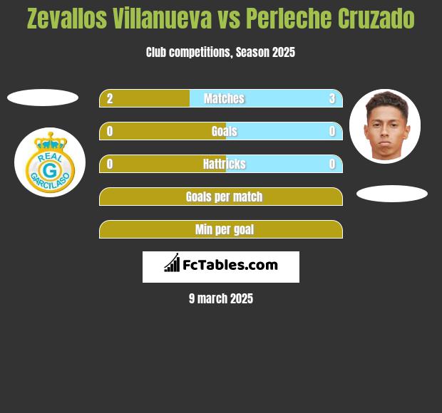 Zevallos Villanueva vs Perleche Cruzado h2h player stats