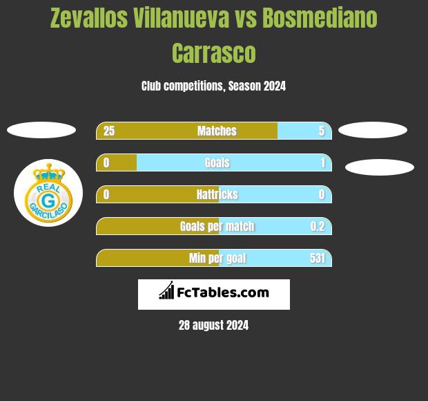 Zevallos Villanueva vs Bosmediano Carrasco h2h player stats