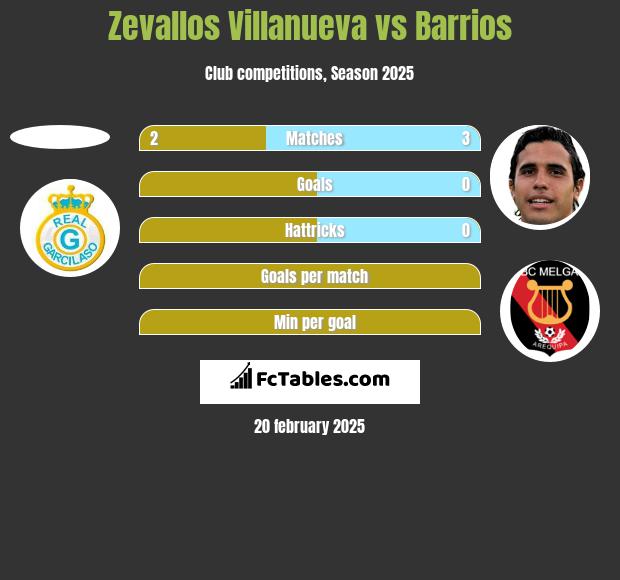 Zevallos Villanueva vs Barrios h2h player stats