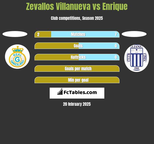 Zevallos Villanueva vs Enrique h2h player stats