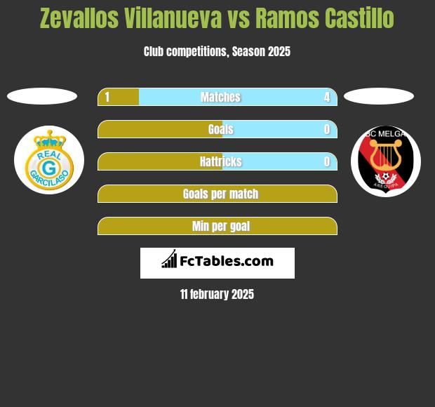 Zevallos Villanueva vs Ramos Castillo h2h player stats