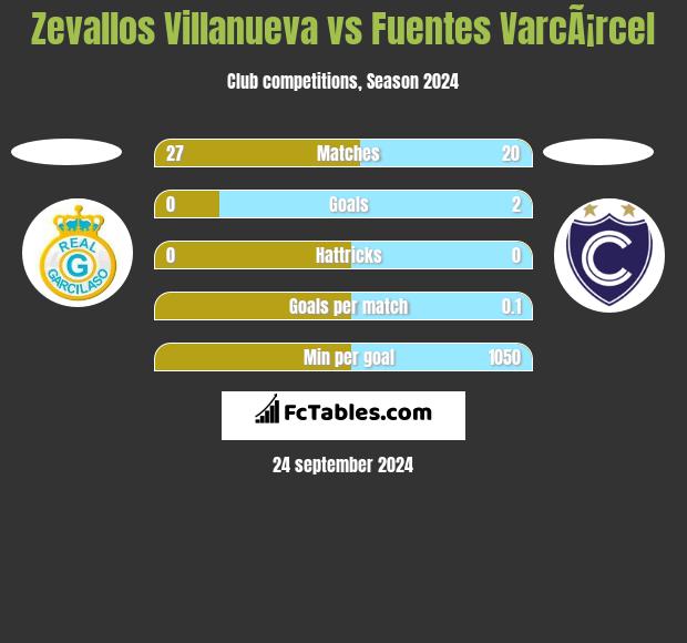 Zevallos Villanueva vs Fuentes VarcÃ¡rcel h2h player stats