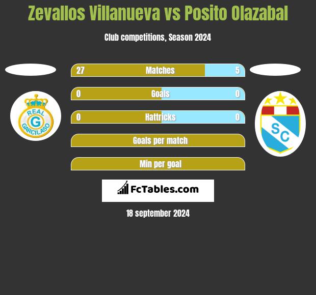 Zevallos Villanueva vs Posito Olazabal h2h player stats