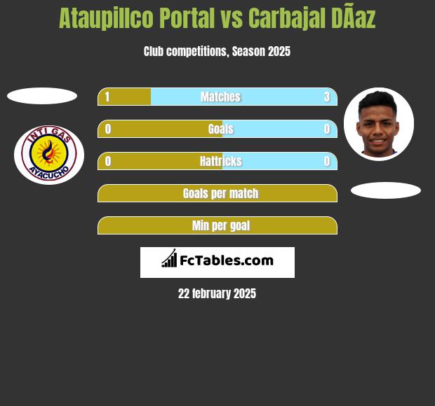 Ataupillco Portal vs Carbajal DÃ­az h2h player stats