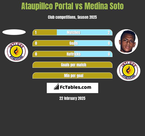 Ataupillco Portal vs Medina Soto h2h player stats