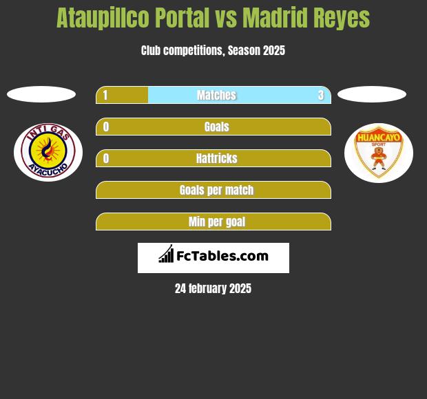 Ataupillco Portal vs Madrid Reyes h2h player stats