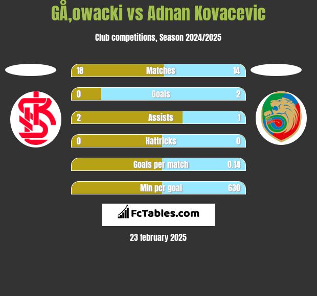 GÅ‚owacki vs Adnan Kovacevic h2h player stats