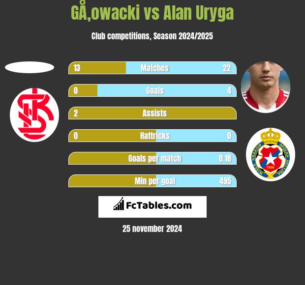 GÅ‚owacki vs Alan Uryga h2h player stats