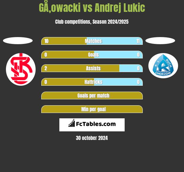 GÅ‚owacki vs Andrej Lukic h2h player stats