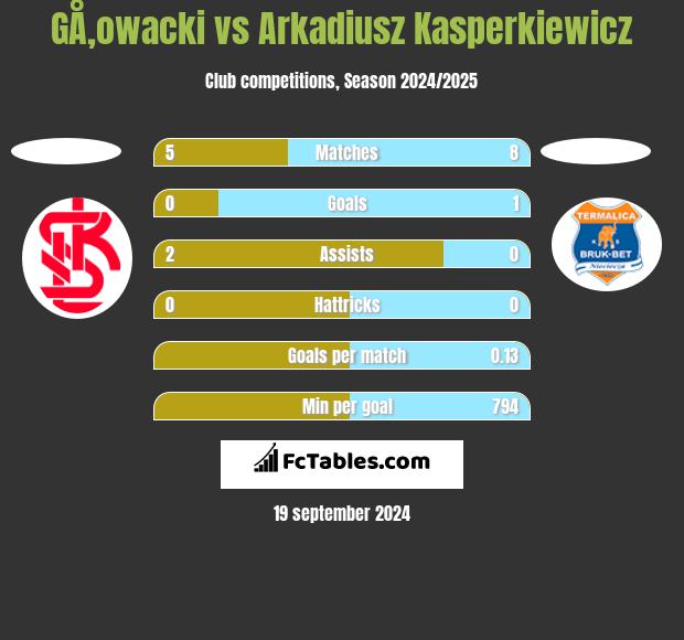 GÅ‚owacki vs Arkadiusz Kasperkiewicz h2h player stats