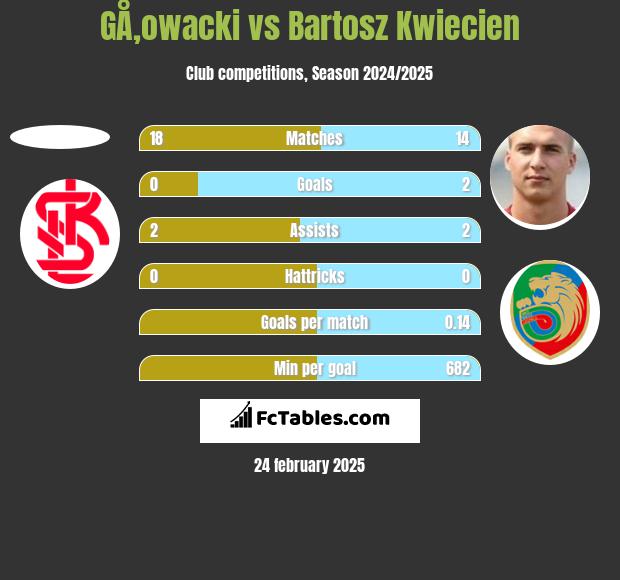 GÅ‚owacki vs Bartosz Kwiecień h2h player stats