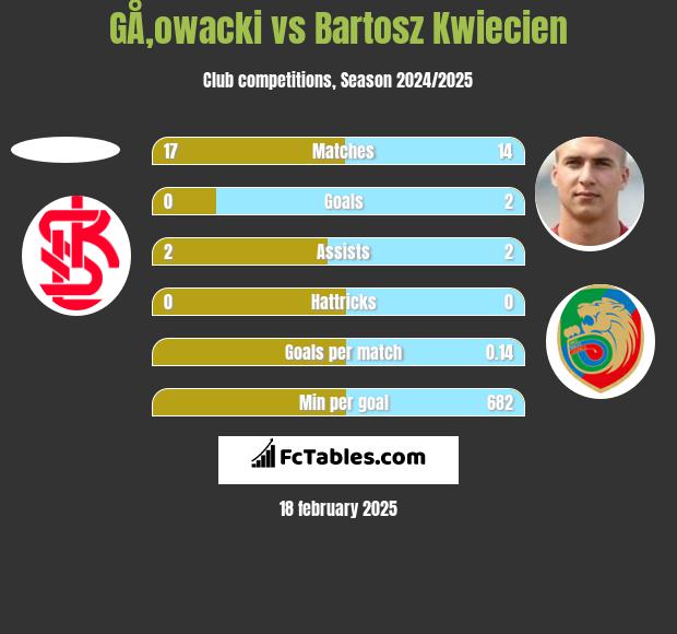 GÅ‚owacki vs Bartosz Kwiecien h2h player stats