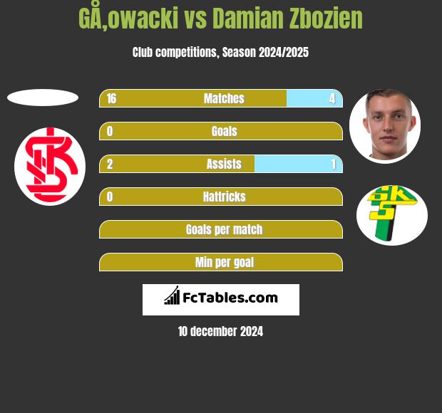 GÅ‚owacki vs Damian Zbozień h2h player stats