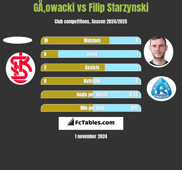 GÅ‚owacki vs Filip Starzynski h2h player stats